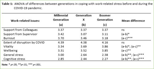 ANOVA Generation differences